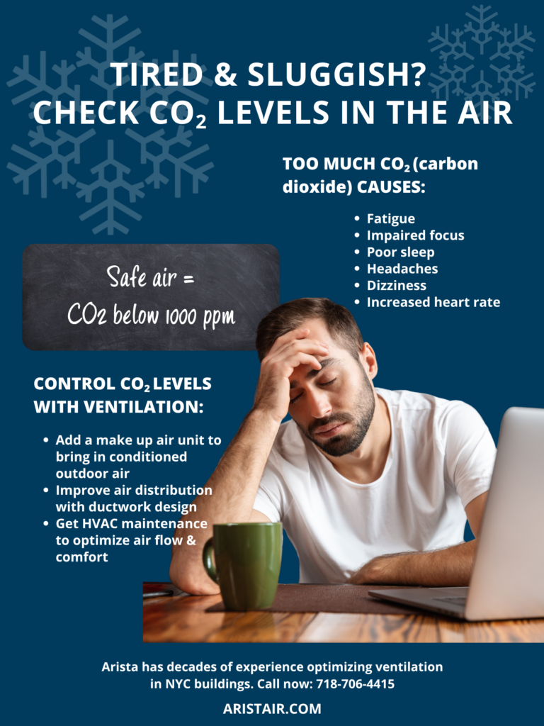 CO2 levels